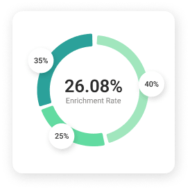 Enrichment rate
